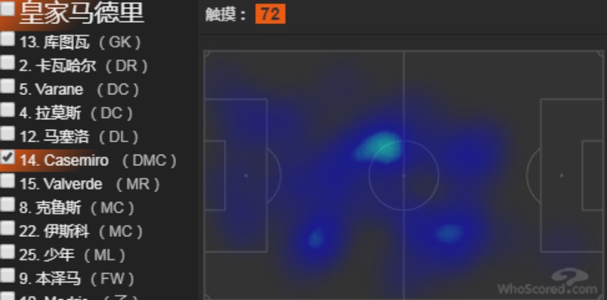 “胖虎”卡塞米罗：皇马阵中的无名之人，却撑起最强悍的腰