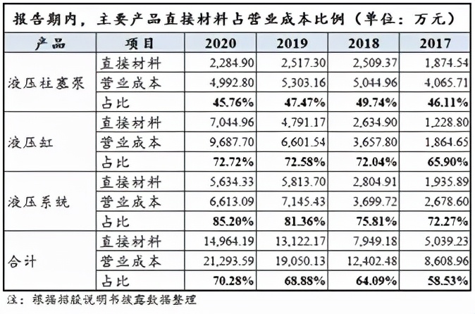 维克液压：业绩增长靠赊销质量不高原材料价格波动风险需警惕