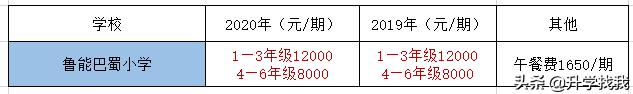 247000！2020年重庆民办小学学费出炉，又又又涨价了