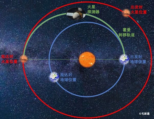 霍曼转移轨道的时间,火星为什么要霍曼转移轨道