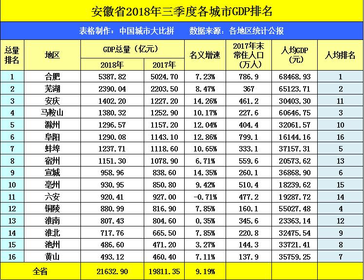 安庆市gdp排名全国,安庆gdp在全国排名多少