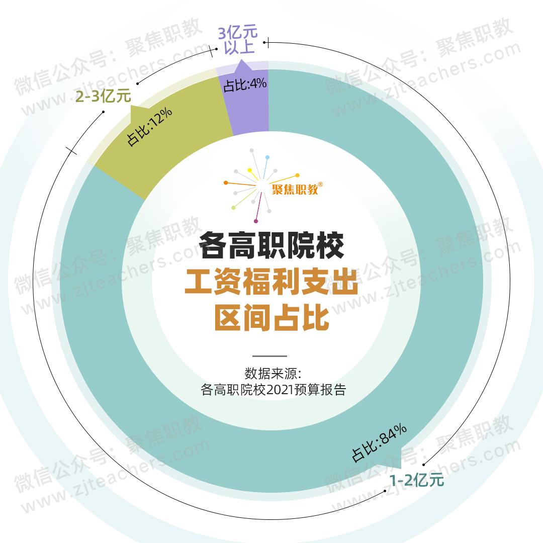 本专科工资排行榜最新,高职院校工资福利与学费比例