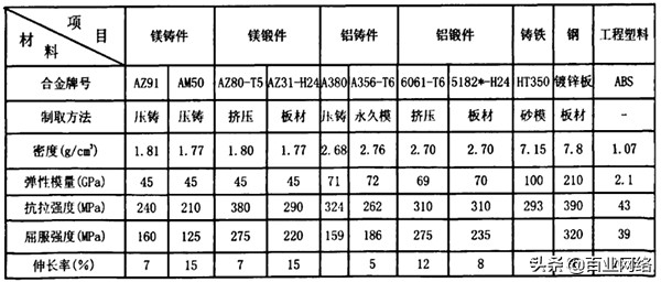 镁合金和铝合金哪个强度高,镁合金和铝合金哪个硬度高