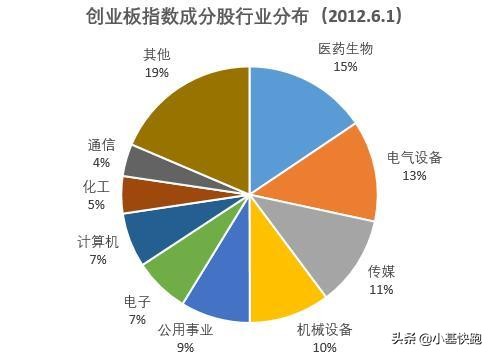 创业板上曾经的牛股,a股创业板指数过往历史最高点