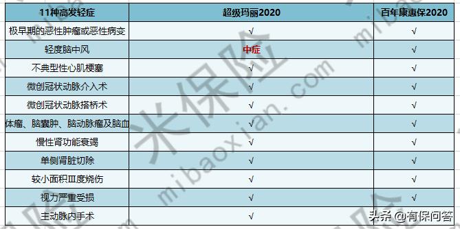 超级玛丽重疾险和平安比,超级玛丽和康惠保旗舰版