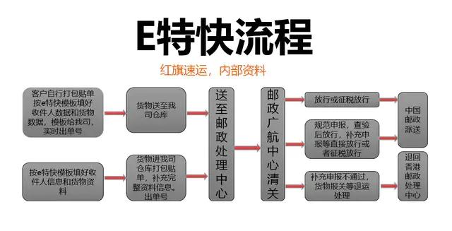 香港国际直邮,香港直邮韵达单号