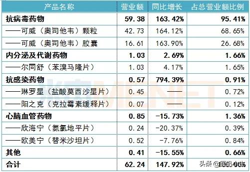 东阳光药抗丙肝1类新药上市在即，超30个产品蜂拥而至