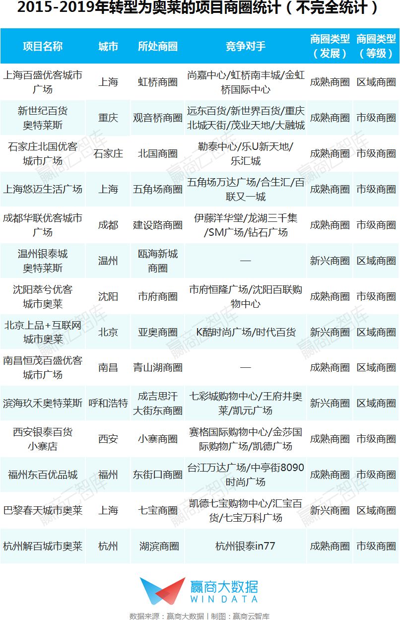 奥莱发展模式,转型奥莱后销售额猛增