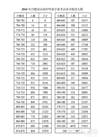 合肥一中六中八中统招人数,合肥中考联招和统招有什么区别