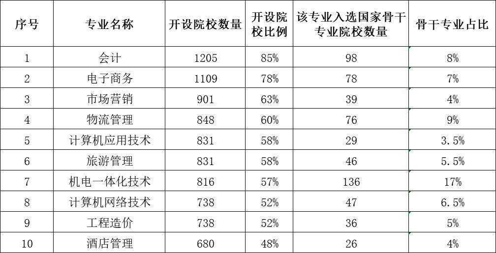 职业教育本科专业推荐,职业高校有什么好的专业推荐呢