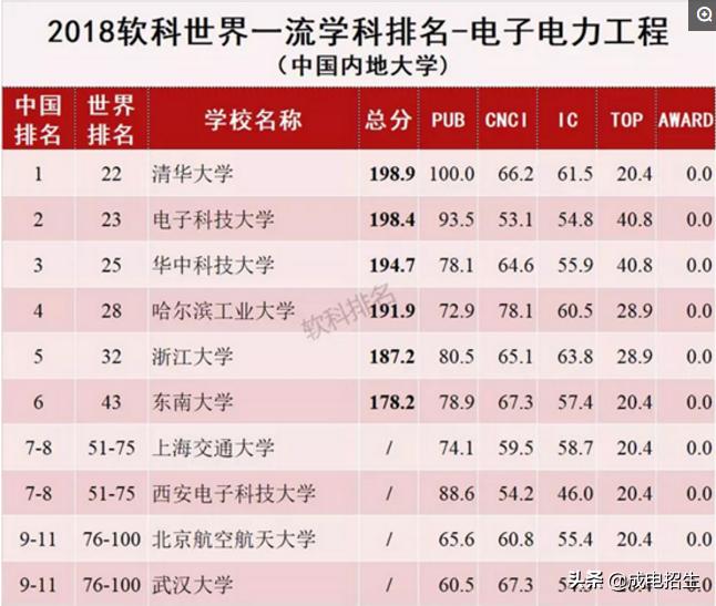 电子科技大学综合能力测试,电子科技大学优势学科分析