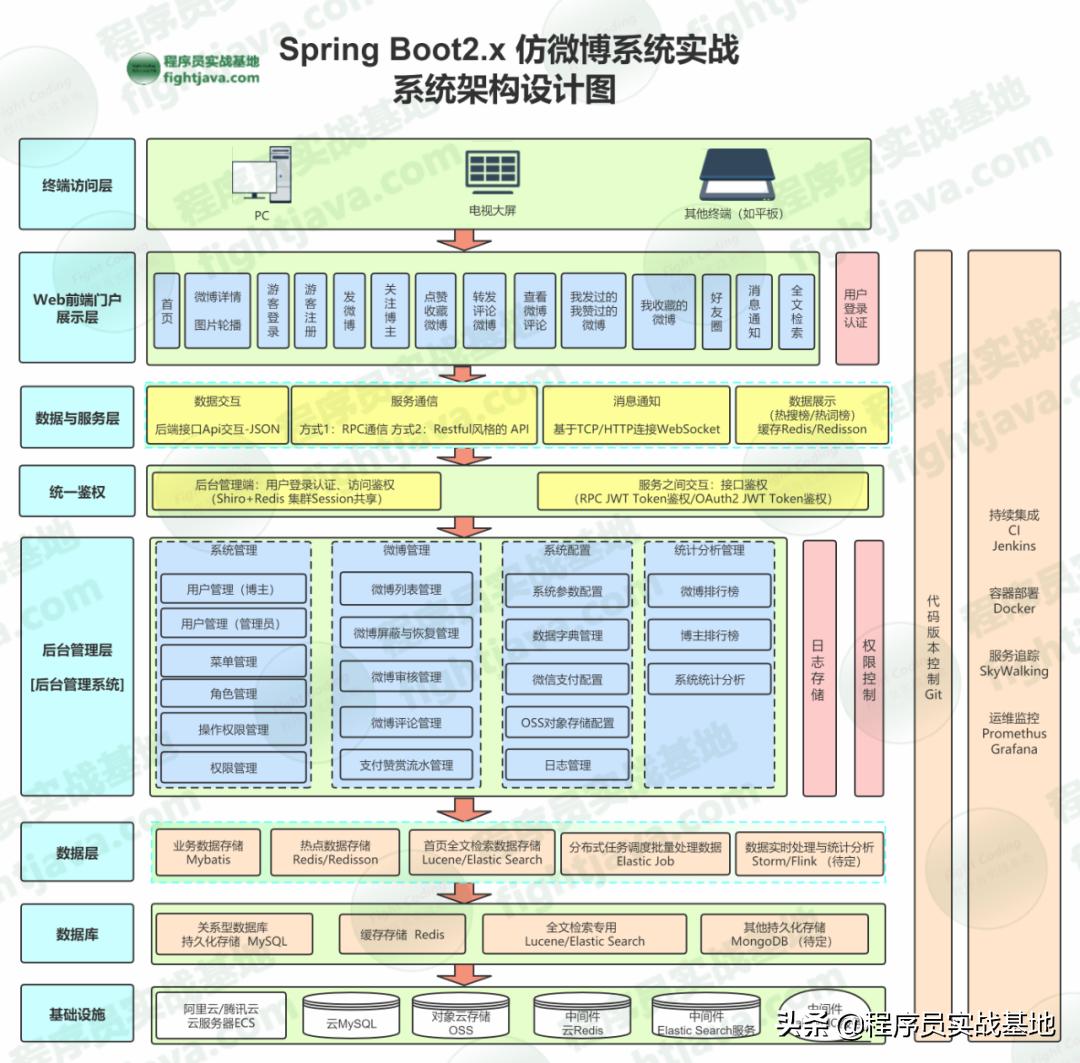 java全栈开发玩转微信生态,java版微信开发教程