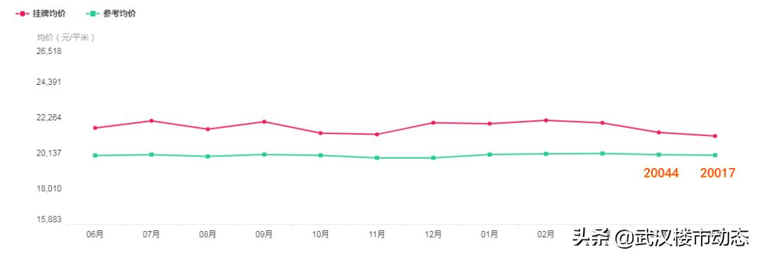又跌了！有房东大降55万抛售！武汉各区二手房真实成交价曝光