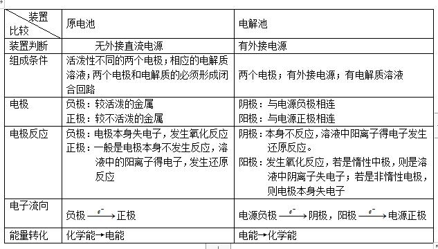 高中化学原电池和电解池知识点,高中化学原电池和电解池习题