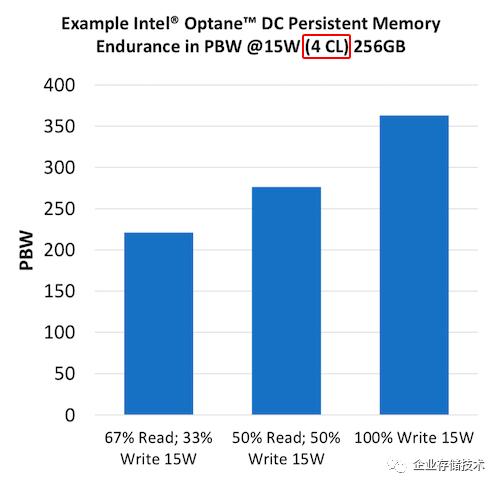 IntelOptaneSSD写寿命翻倍：5年60DWPD