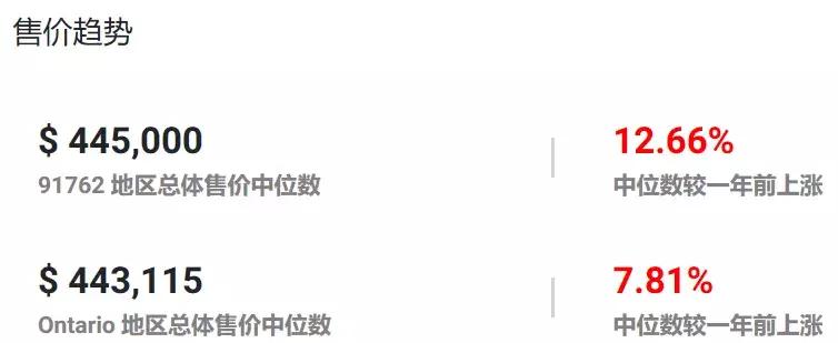 这地方三个月涨了4.1%！安大略高潜力值美房教你坐着赚钱！