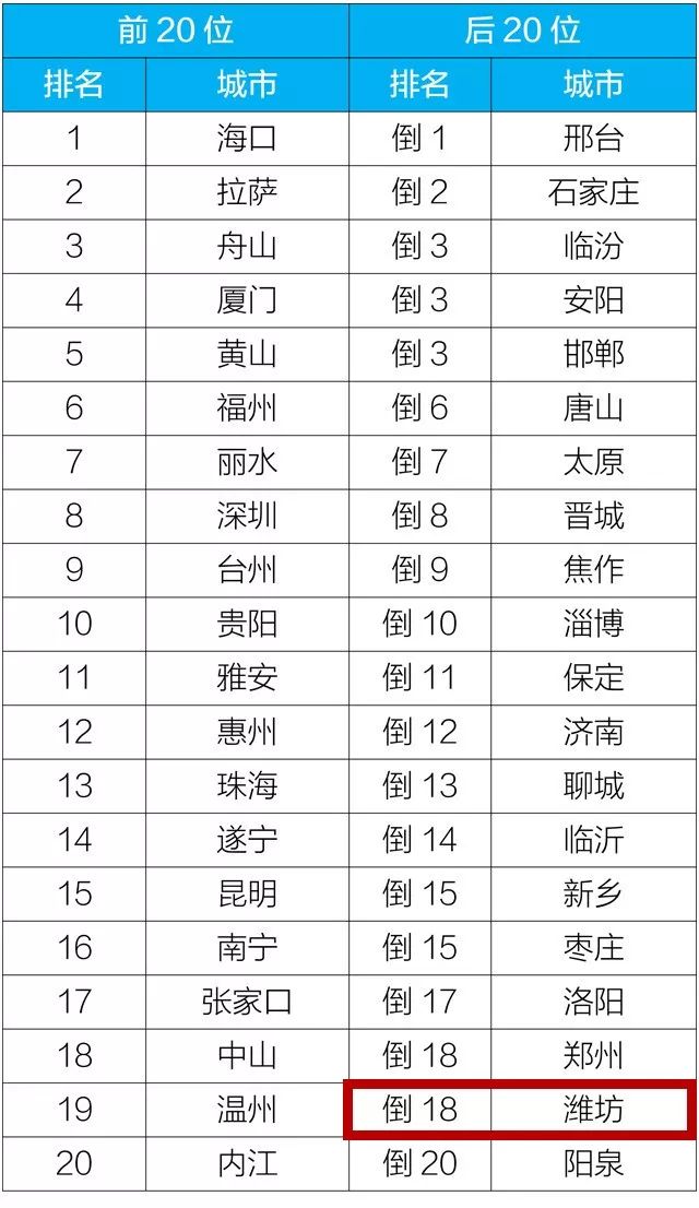 潍坊各县空气质量排名,全国空气质量倒数第二10个城市