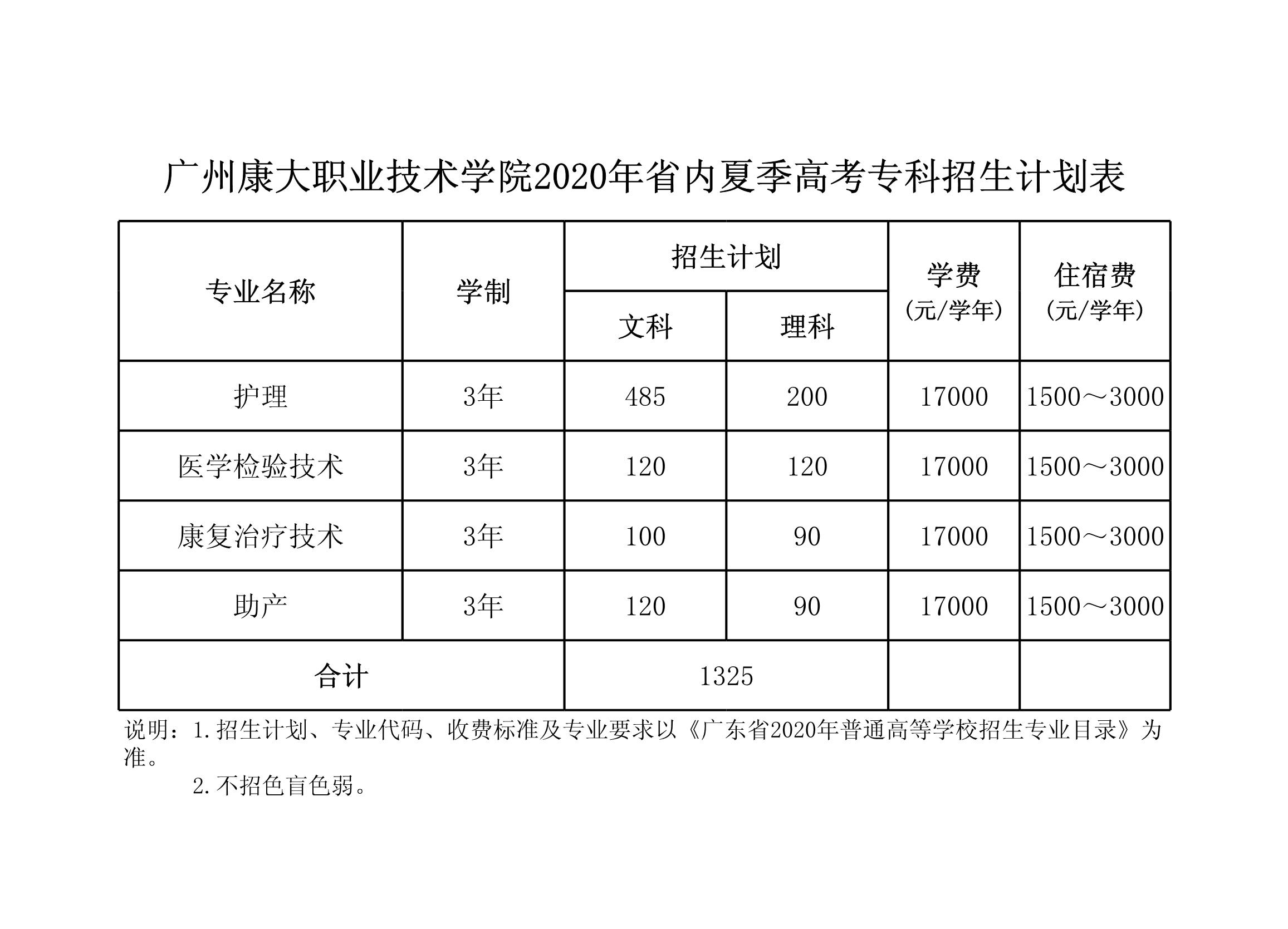 广州康大职业技术学院就业,广州康大职业技术学院护理学院