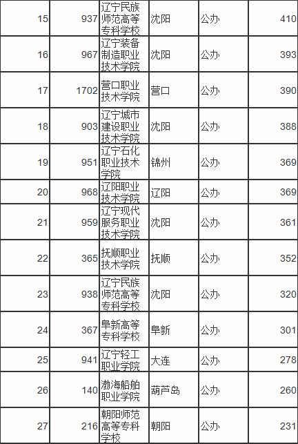 2020年辽宁各专科学校录取分数线,2023年辽宁省专科院校录取分数线