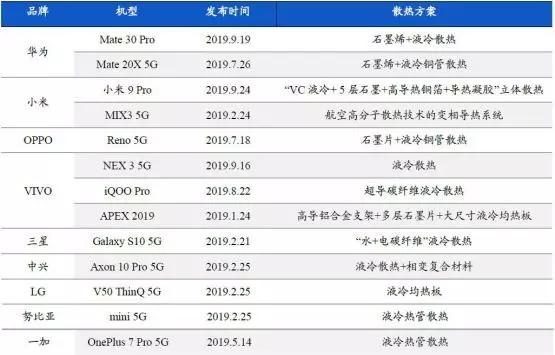液冷散热5g千元机,液冷散热or五层散热