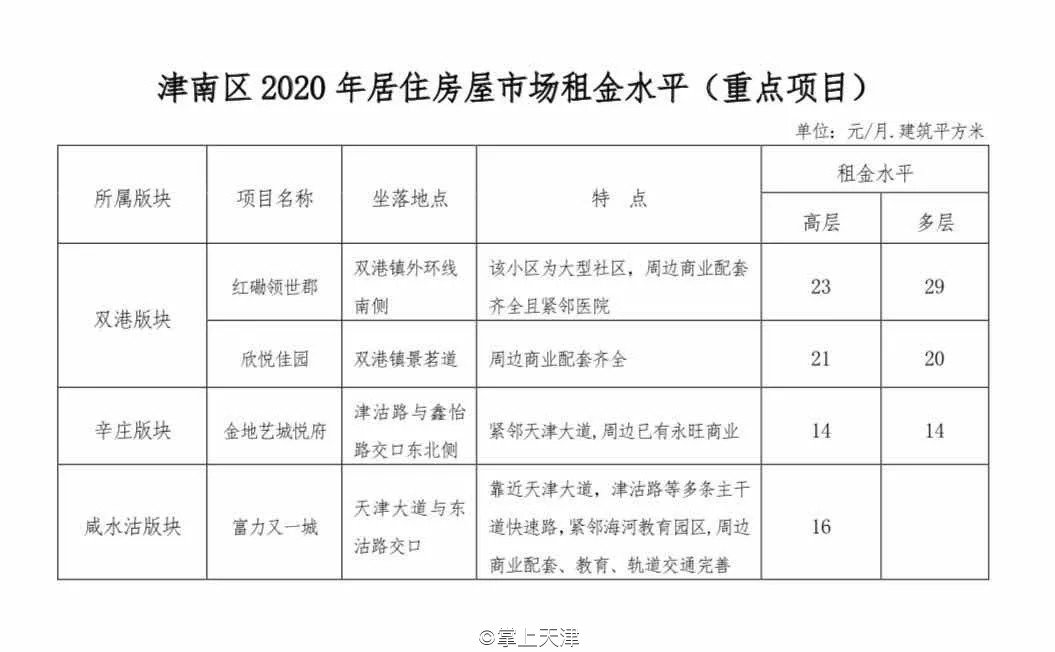 今年天津房租价格趋势,天津各区平均租房指导价