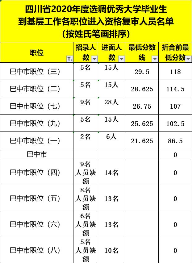四川紧缺选调生2020面试成绩排名,四川2020选调生进面人员线