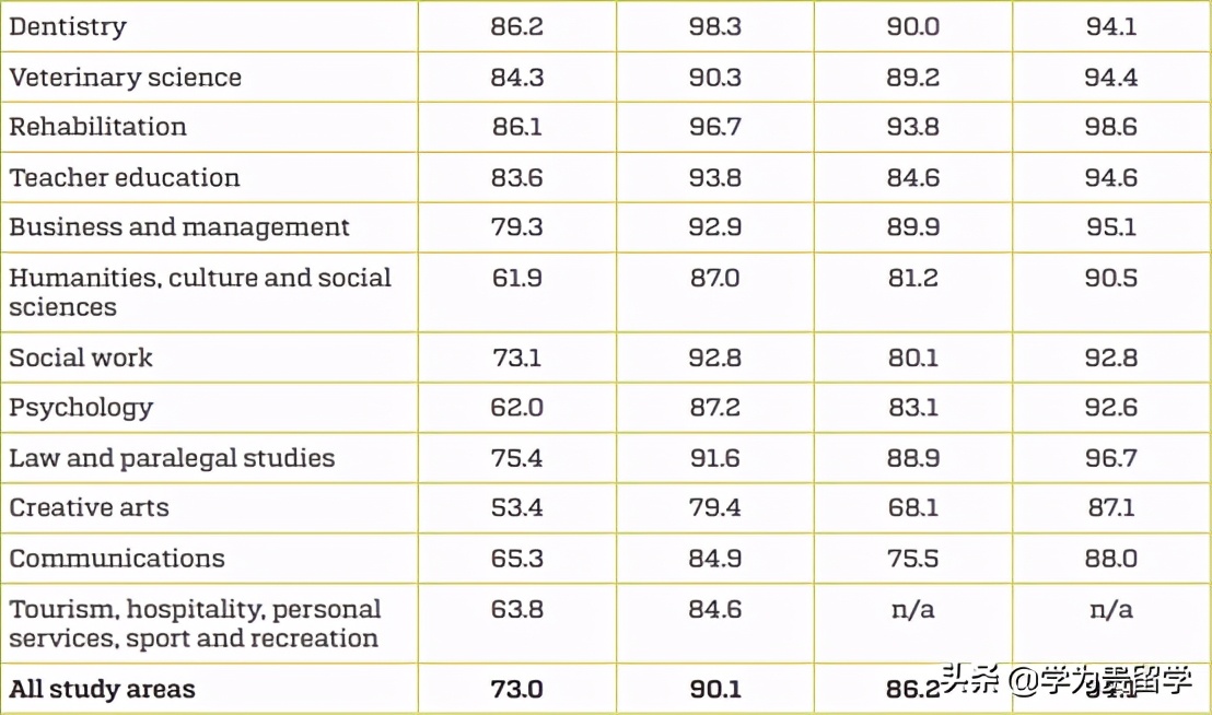 2020澳洲大学毕业生薪资排名！Top10仅一“八大”上榜？