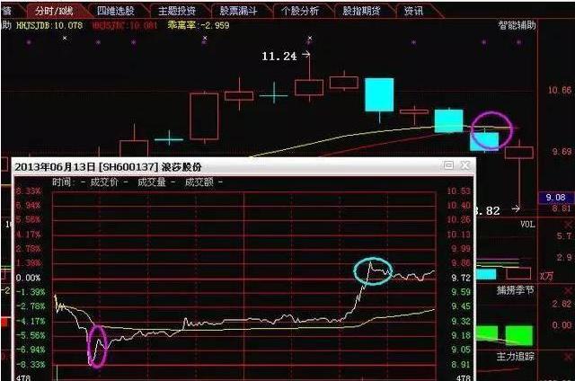 做t+0短线最精准的买卖方法,长期持一支股票做t的方法和技巧