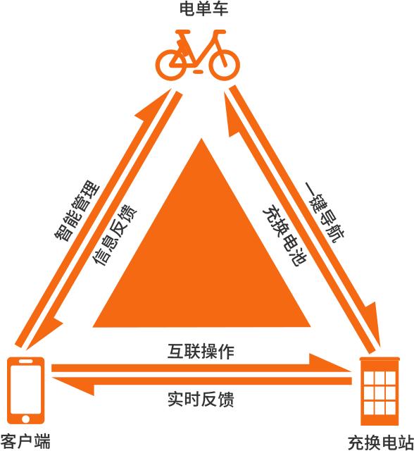 共享电动车市场占比,未来电动车市场的前景