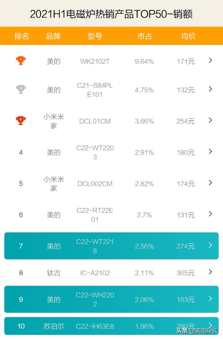 电磁炉什么品牌最好排名前十名,电磁炉质量最好的热卖榜第一名
