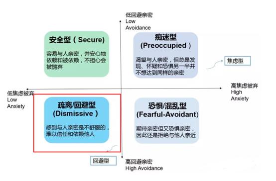 男朋友是个回避型依恋，酸爽！怎么和他相处啊？