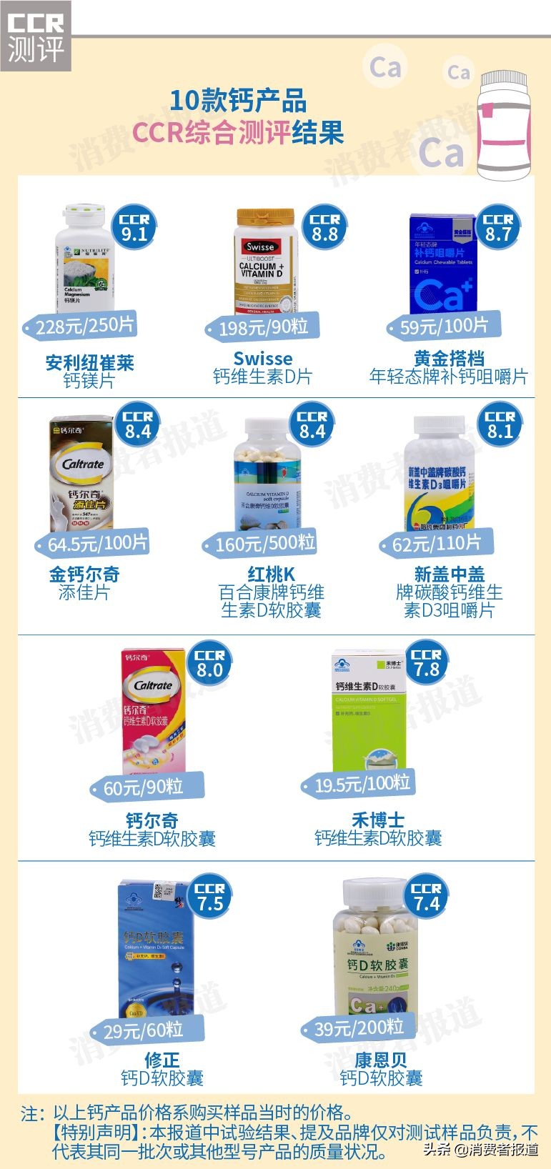 康恩贝钙片和修正钙片,安利纽崔莱钙片测评