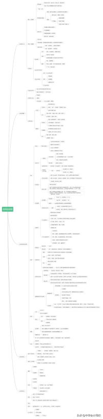 一分钟看懂经济法基础高频讲解,中级经济法知识导图