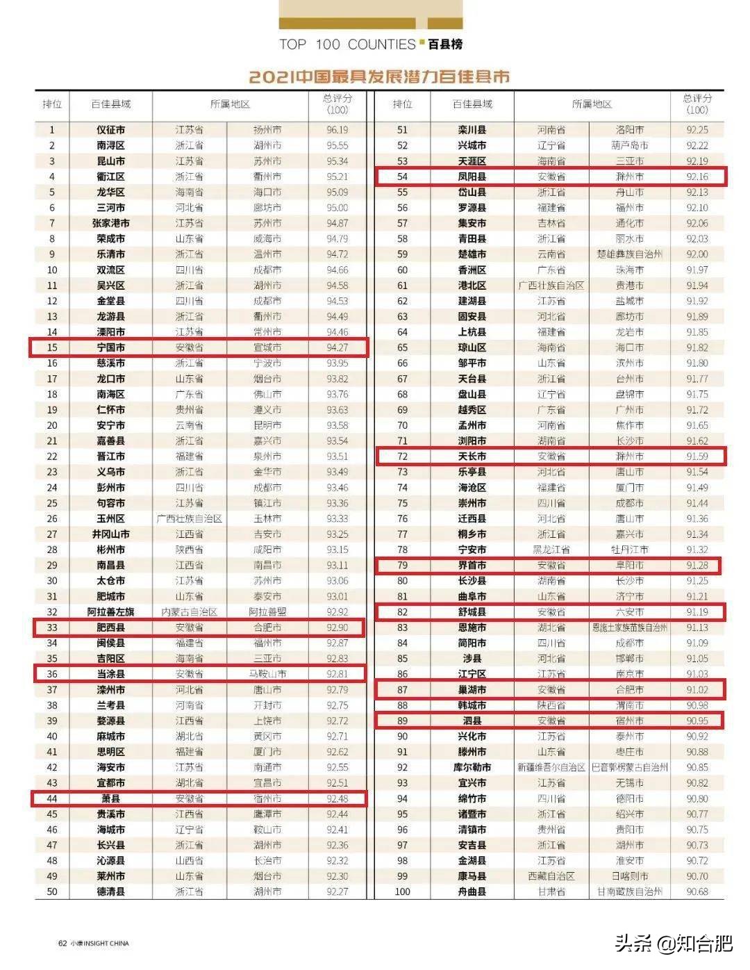 安徽中国最具发展潜力百佳县市,安徽最富的十个县名单