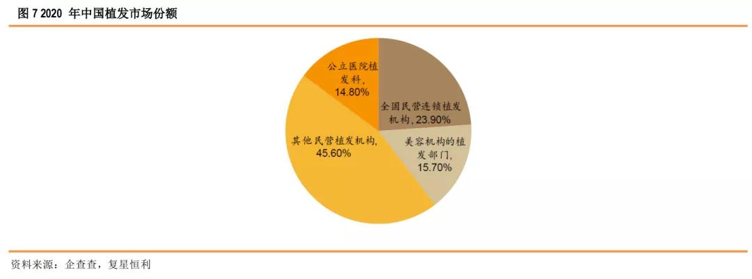 星盘研究4.0,健康植发行业发展趋势