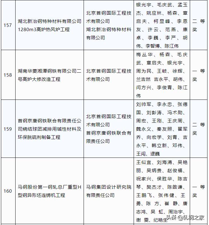 2023年冶金行业优秀工程设计,中国钢铁工业科技进步奖