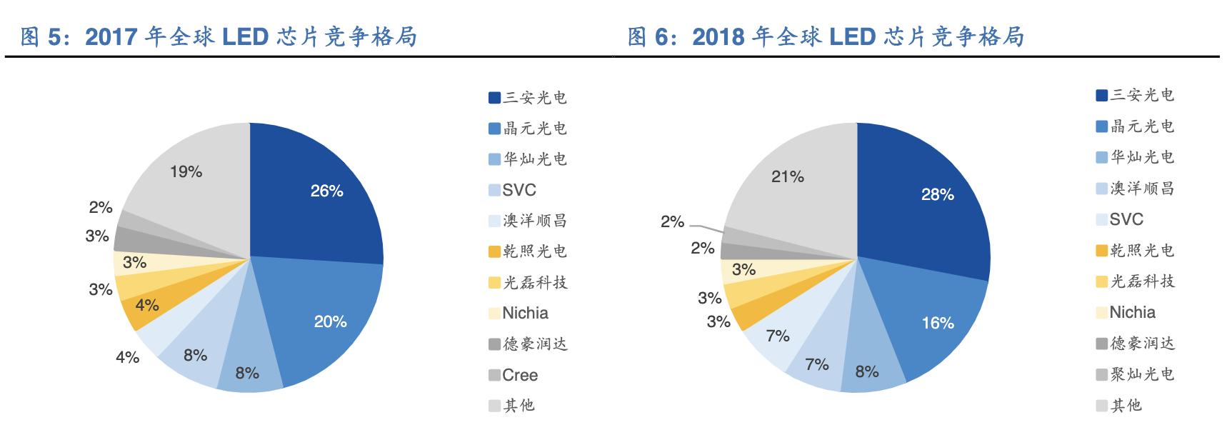 「公司深度」三安光电：深度聚焦于LED芯片，从跟随者到领跑者