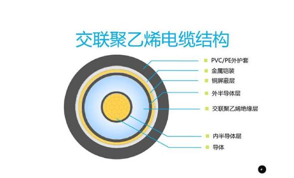 电力电缆按照电缆特性分类,电线电缆产品的基本结构