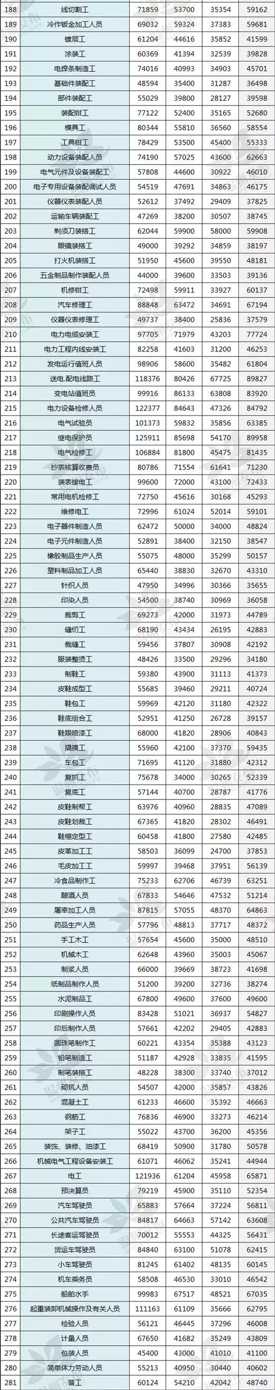 在温州现在学做什么工资最高,温州月入1万的工资有哪些工作