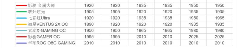 rtx3060显卡和rtx3070差多少,rtx30s系列显卡性能天梯图