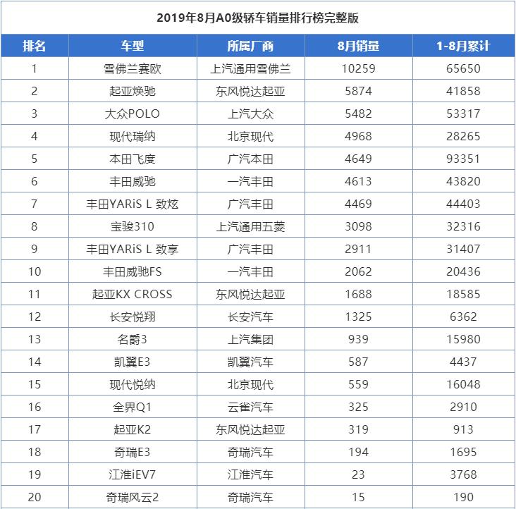 8月份小型车销量排行，雪佛兰赛欧一枝独秀，飞度不敌两款韩系车