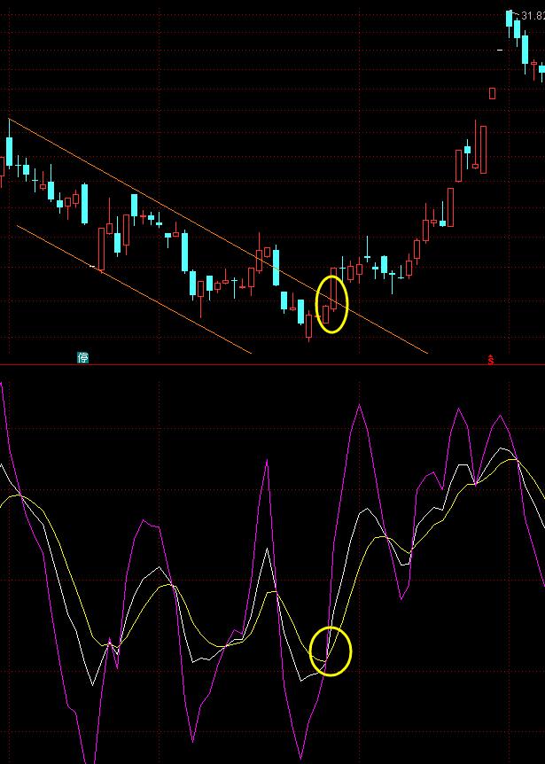 kdj背离有用吗,kdj背离形态图解