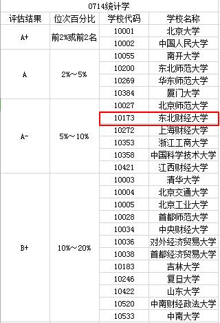 最牛的财经大学—东北财经大学，非985、211