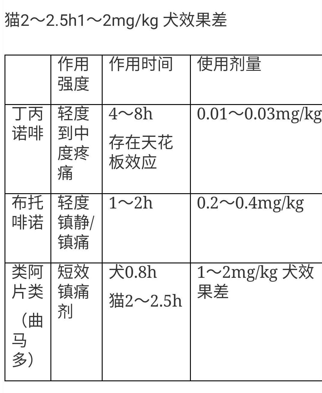 犬猫手术期疼痛管理