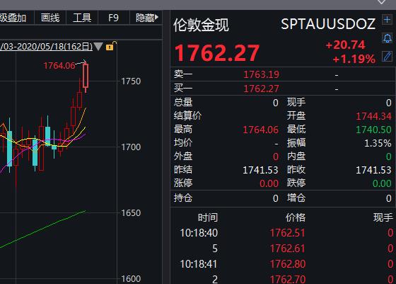 金价飙升：沪金期货创新高超七成交易员看涨