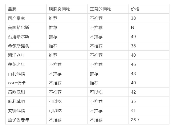 国产低脂狗粮推荐,低脂粮狗粮推荐哪种