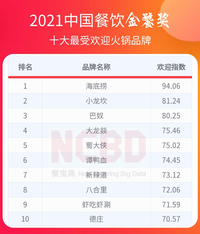 中国餐饮金鼎奖排行榜,2022中国餐饮金鼎奖排行榜