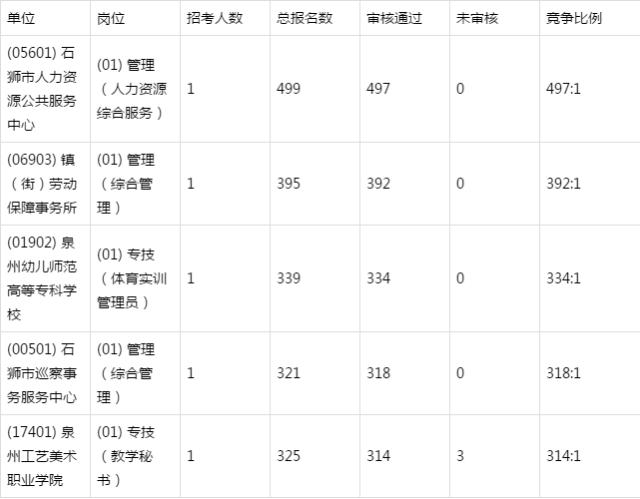 泉州事业编2023报名岗位,泉州事业单位招聘最新报名人数