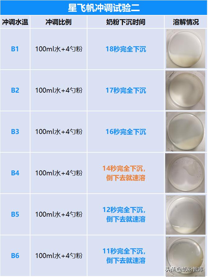 飞鹤星飞帆溶解性,飞鹤星飞帆为啥能快速溶解