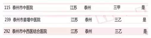 泰州市县区医院百强,泰州最好的医院排名前十